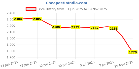 amazon.in Wolfride 30PCS M5 Thread Repair Kit M5 x 0.8mm Helicoil Insertion Tool Thread Restoring Kit Price History Graph from 13 Jun 2025 to 19 Nov 2025