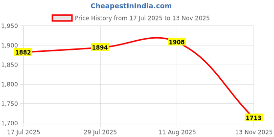 amazon.in Wolfride 4PCS 90 Degree V Groove Router Bit 1/4-Inch Shank V Cut Router Bit Set Price History Graph from 17 Jul 2025 to 13 Nov 2025