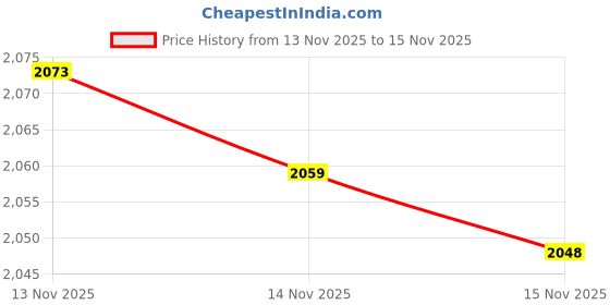 amazon.in Wolfride 4pcs Core Box Router Bit 1/4 Inch Shank Round Nose Cove Box Router Bits Price History Graph from 13 Nov 2025 to 15 Nov 2025
