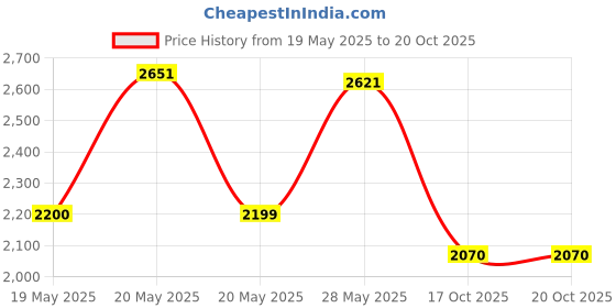 amazon.in Wolfride 4PCS Flush Trim Router Bit Set 1/4 Inch Shank Top Bearing Flush Trim Router Bit Price History Graph from 19 May 2025 to 20 Oct 2025
