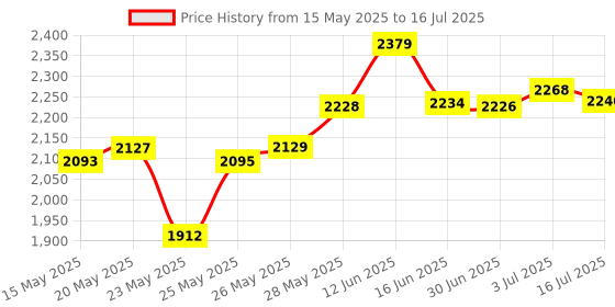 amazon.in Wolfride Rabbet Router Bit Bearings Replacement Bearings for Router Bits | Inner Dia. 3/16” & Outer Dia. 3/8", 1/2", 5/8", 3/4", 7/8", 1", 1-1/8" wolfride Price History Graph from 15 May 2025 to 16 Jul 2025