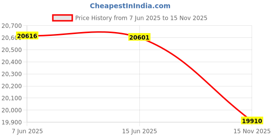 amazon.in WolfWise 6.6FT Portable Pop Up Shower Privacy Tent Spacious Dressing Changing Room for Toilet Camping Biking Beach wolfwise Price History Graph from 7 Jun 2025 to 15 Nov 2025