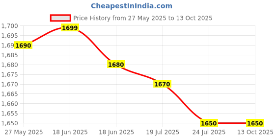 amazon.in WolfWise Pop-up Shower Tent (Blue) Price History Graph from 27 May 2025 to 13 Oct 2025
