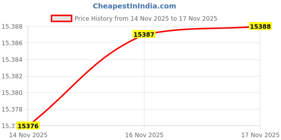 amazon.in WOLKI Waterproof Outdoor Pillows 20x20 Feather and Down Filled Throw Pillow for Patio Furniture, Outside Decorative Pillow Set of 2, Orange Price History Graph from 14 Nov 2025 to 16 Nov 2025