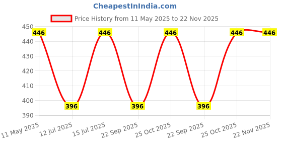 amazon.in WolkomHome Car Mud Flaps/Mud Flap Sparco Mud Guard with Metal Bolt Screw Universal for All Car Set of 4 pc wolkomhome Price History Graph from 11 May 2025 to 22 Nov 2025