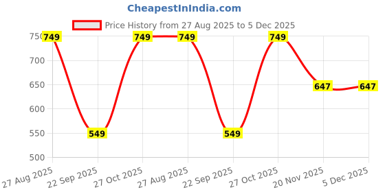amazon.in WolkomHome Lamp Shade for table and Floor Lamp, Suitable For Living Room, Bed Room, Home Decor Made with Rich Quality Fiber and Fabric,12 X 11 X 8 inch Heat Resistant Flower Fit with E27 Bulb Holder wolkomhome Price History Graph from 27 Aug 2025 to 5 Dec 2025