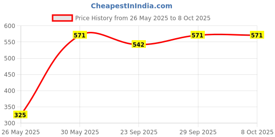 amazon.in WolkomHome Mud Flap for Compass wolkomhome Price History Graph from 26 May 2025 to 8 Oct 2025