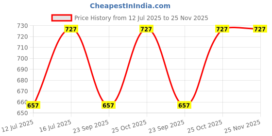 amazon.in WolkomHome Mud Flap for Innova Crysta 2023 Price History Graph from 12 Jul 2025 to 24 Nov 2025