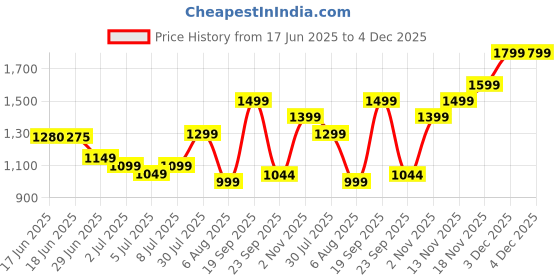 amazon.in WOLOYHEATIE Cordless Knee Massager, Heated Knee Brace Wrap with Touch Screen Control, Adjustable Knee Shoulder Elbow Heating Pad, Heating Pad for Knee Elbow Shoulder Relax with Heat woloyheatie Price History Graph from 17 Jun 2025 to 4 Dec 2025