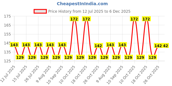 amazon.in wolpin 1 Pc Car Keyring & Keychain Ring Waist Hanging Metal Keychain Simple Holder Clip For Car, Bike, Office Home Keys, Silver wolpin Price History Graph from 12 Jul 2025 to 5 Dec 2025