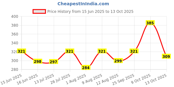 amazon.in wolpin 1 Pc Non-Stick Baking Tin for Microwave Oven Mould Baking Tray Square Pan (22.5 x 22.5 x 4.5 cm) Rose Gold Color Price History Graph from 15 Jun 2025 to 13 Oct 2025