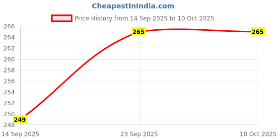 amazon.in Wolpin 1 Pc Sharpener for Pencil Long Point Metal Sharpener for Kids Tabletop Cartoon Price History Graph from 14 Sep 2025 to 9 Oct 2025