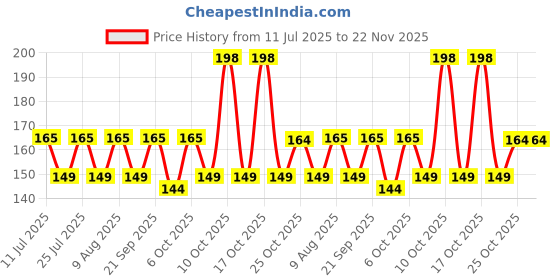 amazon.in Wolpin 1 Set Mini Broom with Dustpan Mini Dustpan and Brush Set, Hand Broom Cleaning Tool for Table, Desk, Car Kitchen & Animal Waste Dusting Price History Graph from 11 Jul 2025 to 22 Nov 2025