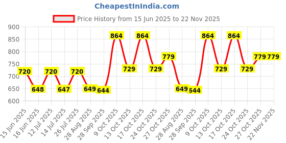amazon.in Wolpin 1Pc Portable Step Stool Super Strong Folding Step Stool for Adults and Kids, Kitchen Stepping Stools, Home Office Garden Stool with Handle (Brown) wolpin Price History Graph from 15 Jun 2025 to 22 Nov 2025