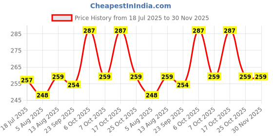 amazon.in wolpin 2B Hb Pencils With Storage Box Value (Pack Of 30) For Kids Boys And Girls Triangle Shape For Grip Practice, Ink black Price History Graph from 18 Jul 2025 to 30 Nov 2025