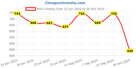 amazon.in Wolpin 5 Shelves Shoe Rack Storage Multilayer Space Saver For Footwear, Toys, Clothes Large Multi-Purpose - Abs Price History Graph from 15 Jun 2025 to 30 Oct 2025