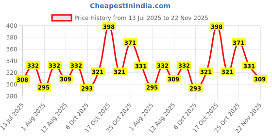 amazon.in Wolpin Anti-Slip Kitchen Cabinet Drawer Shelf Mat Liner Sheets (45 cm x 2 M Roll) Waterproof Strong Table Mat EVA for Bathroom, Fridge Mat Textured Multipurpose (Avocado Print), Ethylene Vinyl Acetate wolpin Price History Graph from 13 Jul 2025 to 22 Nov 2025