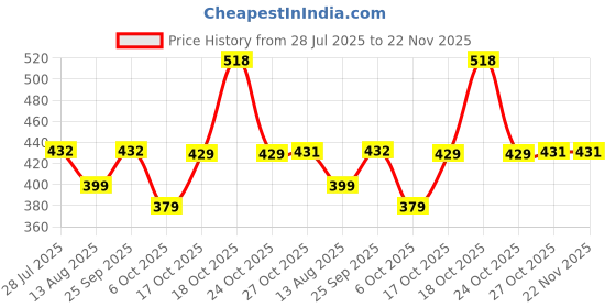 amazon.in Wolpin Anti-Slip Kitchen Cabinet Drawer Shelf Mat Liner Sheets (45 cm x 3 M Roll) Waterproof Strong Table Mat EVA for Bathroom, Fridge Mat Textured Multipurpose (Flower Leaves), Ethylene Vinyl Acetate Price History Graph from 28 Jul 2025 to 22 Nov 2025