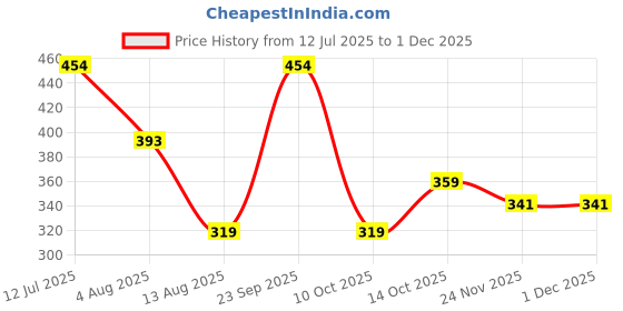 amazon.in Wolpin Anti-Slip Kitchen Cabinet Drawer Shelf Mat Liner Sheets (45 cm x 3 m Roll) Waterproof Strong Table Mat for Bathroom, Fridge, Textured Multipurpose (Transparent, White), Ethylene Vinyl Acetate Price History Graph from 12 Jul 2025 to 30 Nov 2025
