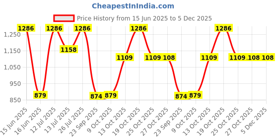 amazon.in wolpin Black Stainless Steel Folding Towel Rack for Bathroom/Towel Stand (60 cm -Smooth Finish) wolpin Price History Graph from 15 Jun 2025 to 5 Dec 2025