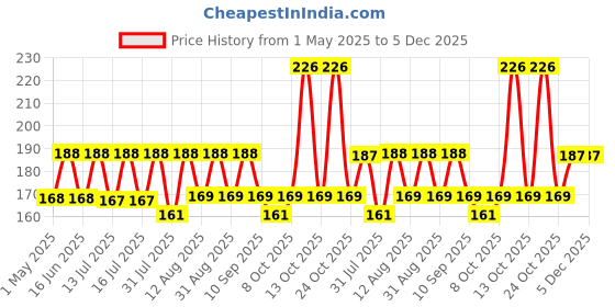 amazon.in wolpin Car Backseat Headrest Hook/Hanger Universal Durable Organiser for Handbag, Wallets, Keys, Grocery Bags Cherry and Bow Girl (Pack of 2), ABS wolpin Price History Graph from 1 May 2025 to 5 Dec 2025