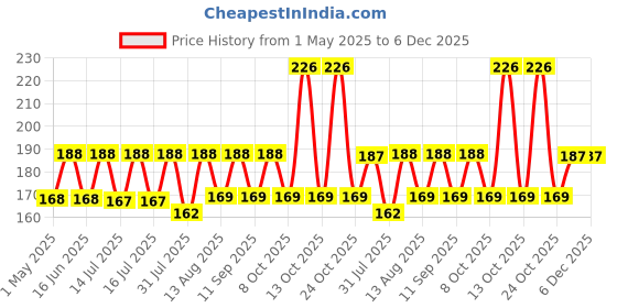 amazon.in Wolpin Car Backseat Headrest Hook/Hanger Universal Durable Organiser Space Saver for Handbag, Wallets, Keys, Grocery Bags (Astronauts, Pack of 2) Metal, Black Price History Graph from 1 May 2025 to 5 Dec 2025