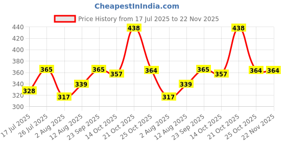 amazon.in Wolpin Digital Kitchen Timer & Stopwatch with 3D Stickers Countdown Large Digits, Loud Alarm, Magnetic Stand for Cooking | Baking | Kids Study Teacher Shower Oven Back Stand Hanging Hole, Pink & White Price History Graph from 17 Jul 2025 to 22 Nov 2025