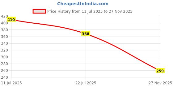 amazon.in wolpin Ethylene Vinyl Acetate (Eva) 3D Pencil Case, Large Capacity Pencil Pouch Bag For Boys & Girls Students With Zip Closure Portable Stationery Bag Organizer, Cute Rabbit Pink wolpin Price History Graph from 11 Jul 2025 to 27 Nov 2025
