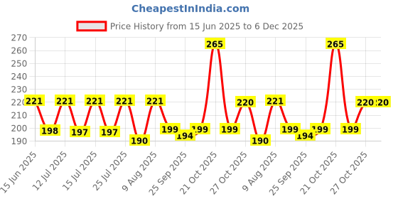 amazon.in wolpin Hand Mixer Whisker for Kitchen Hand Blender Stainless Steel Semi-Automatic Manual Hand Whisk Egg Beater, Kitchen Baking Tool Ingredients Whipping Cream Mixer wolpin Price History Graph from 15 Jun 2025 to 5 Dec 2025