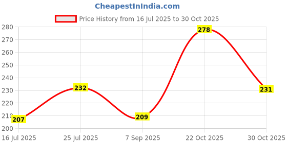 amazon.in Wolpin Home & Kitchen Multi Function Scissor - 21 x 9 cm, Black & Silver, Medium wolpin Price History Graph from 16 Jul 2025 to 30 Oct 2025