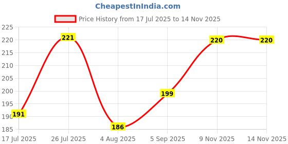 amazon.in wolpin Lipstick Organizer 9 Compartments Makeup Storage Holder Box Display Case Cosmetic Organizer Stand, Transparent Price History Graph from 17 Jul 2025 to 12 Nov 2025