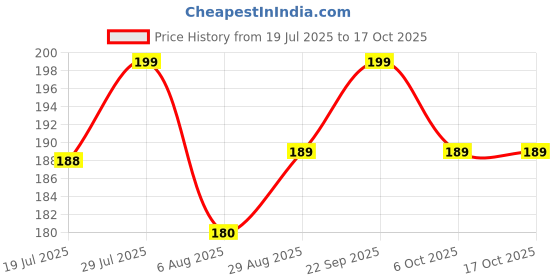 amazon.in wolpin Microfiber Cleaning Cloths, 5 Pcs 25 x 25 cms Multi-Colour | Highly Absorbent, Lint and Streak Free, Multi -Purpose Wash Cloth for Kitchen, Car, Window, Stainless Steel, Silverware Price History Graph from 19 Jul 2025 to 16 Oct 2025