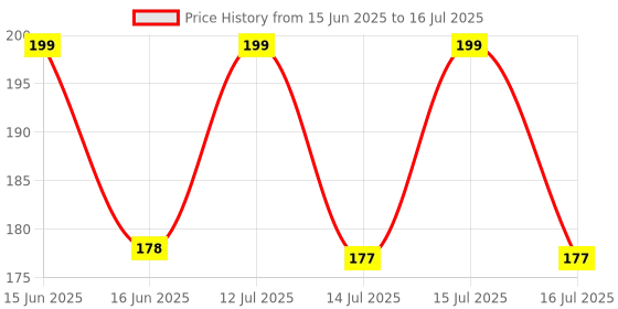 amazon.in wolpin Mouse Pad for Laptop PC, Notebook, MacBook Pro Air, Gaming Computer (26 x 21 cm), Anti-Slip Rubber Base Mousepad, Rabbit wolpin Price History Graph from 15 Jun 2025 to 16 Jul 2025