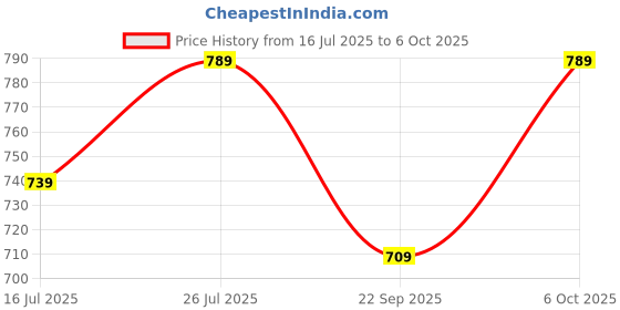 amazon.in wolpin Multi-Purpose 3 Shelves Shoe Rack Shelve Storage Rack ABS Dust-proof for Footwear, Toys, Clothes wolpin Price History Graph from 16 Jul 2025 to 6 Oct 2025