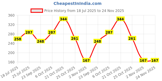 amazon.in Wolpin Multipurpose Angular Toilet Cleaner Brush Bathroom Floor Cleaning Brush Sink Brush (Pack of 1) Price History Graph from 18 Jul 2025 to 24 Nov 2025