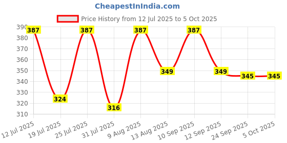 amazon.in wolpin Non-woven Extra Large Size Underbed Storage Bag Waterproof (70 x 30 x 50 cm) - Zippered Closure & Handle Geometry Print, Rectangular Price History Graph from 12 Jul 2025 to 5 Oct 2025