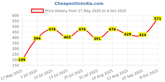 amazon.in wolpin Non-woven Extra Large Size Underbed Storage Bag Waterproof (75 x 27 x 50 cm) - Zippered Closure Travel Friendly Bag & Handle Green, Rectangular wolpin Price History Graph from 17 May 2025 to 9 Oct 2025