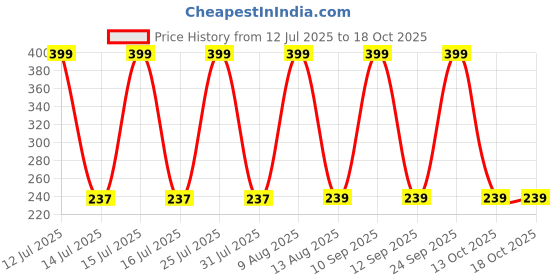 amazon.in wolpin Pack of 10 Pcs Shoe Bag Cover for Shoe Storage & Travelling Drawstring Bags Waterproof, White Daisy wolpin Price History Graph from 12 Jul 2025 to 18 Oct 2025