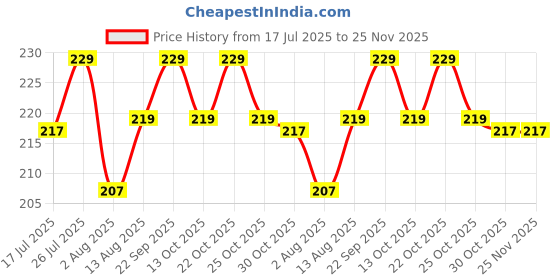 amazon.in Wolpin Pack of 10 Pocket Tissue Paper 3 Ply Facial Tissues (8 Pulls Per Pack) Hanky Tissue Paper for Travel, Car Price History Graph from 17 Jul 2025 to 25 Nov 2025