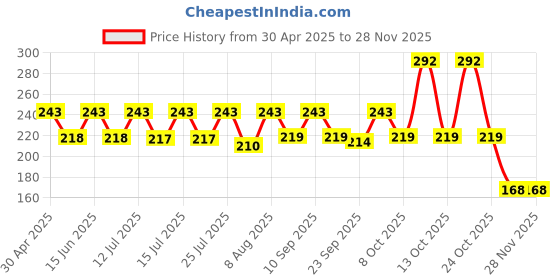 amazon.in wolpin (Pack of 3 Refillable Travel Bottles for Toiletries Silicone Container for Cream, Shampoo Hand Wash, Lotion Storage Bottle Travel Accessories Leak Proof (60 ML) wolpin Price History Graph from 30 Apr 2025 to 26 Nov 2025