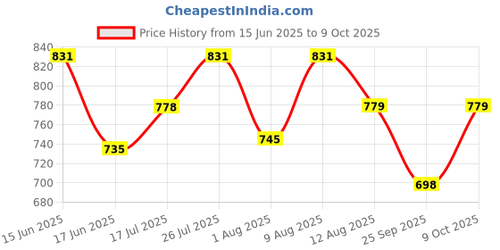 amazon.in wolpin Plastic Broom With Dustpan Comb Teeth Long Handles Set Cleaning Floor Upright Broom (2 Pc Set), Grey wolpin Price History Graph from 15 Jun 2025 to 9 Oct 2025