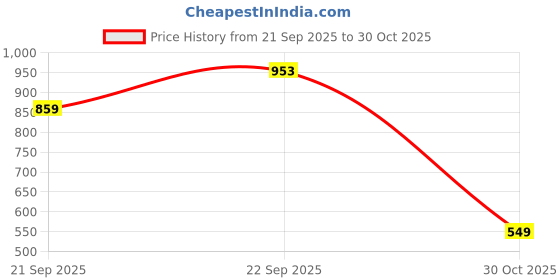 amazon.in wolpin Plastic Cooking Thermometer For Food Digital Display For Food, Meat, Bbq Temperature Check Profession For Home, Restaurant Outdoor, Indoor Price History Graph from 21 Sep 2025 to 30 Oct 2025