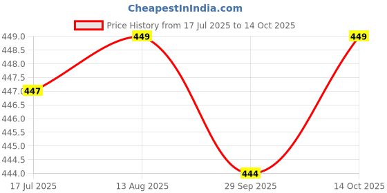 amazon.in wolpin Plastic Kitchen Dustbin Modern Lightweight Cabinet Door Hanging Garbage Bin For Home/Office Waste Bin With Handle (7 Liters, Beige), Open-Top Price History Graph from 17 Jul 2025 to 14 Oct 2025