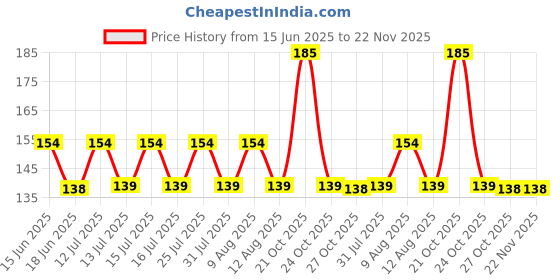 amazon.in wolpin Plastic Travel Contact Lens Case Box Case See Through Leakproof, Potable Lens Box For Man And Women(Transparent, Pink) Price History Graph from 15 Jun 2025 to 22 Nov 2025