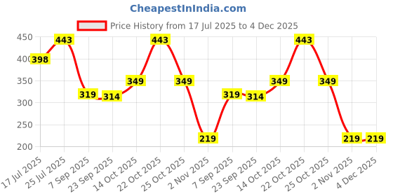 amazon.in wolpin Plastic Wall Shelves (2 Pc with 2 Soap Cases) Round Corner Kitchen Bathroom Shelf Self-Adhesive Sticker Hooks Multipurpose Wall Holder Bathroom Storage Rack Box Strong Shower Rack Shelf-White Price History Graph from 17 Jul 2025 to 4 Dec 2025