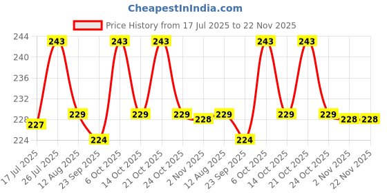 amazon.in Wolpin Portable Travel Organizer Case for Earphones, Data Cables, Charger, Pen Drives, Memory Card, (Black) Price History Graph from 17 Jul 2025 to 22 Nov 2025
