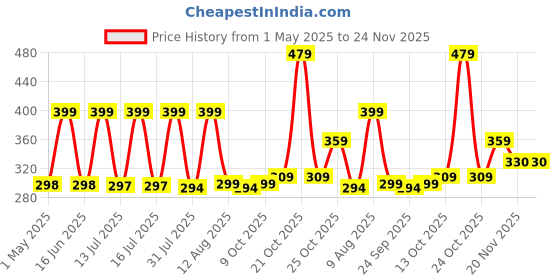 amazon.in wolpin PP Car Trash Bin Can Holder Dustbin Hanging- Black (15.5 X 14 Cm) Press Top Waste Bin With Cute Stickers Price History Graph from 1 May 2025 to 24 Nov 2025