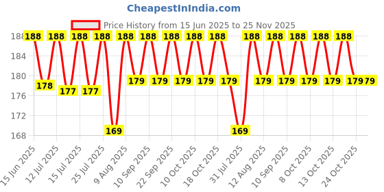 amazon.in Wolpin Resistance Band for Workout Back Set Exercise & Stretching Pull Up Bands for Home Exercise Bands Gym Men & Women Yoga Resistance Tube Loop Bands Toning Bands Kit, Thermoplastic Elastomer (TPE) wolpin Price History Graph from 15 Jun 2025 to 25 Nov 2025