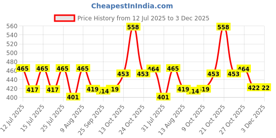 amazon.in wolpin Rubber Picnic Mat Waterproof Rectangular Blanket Extra Large (100 X 150 Cm) Checkered Picnic Blankets Beach, Outdoor, Camping On Grass Travel Sandproof Foldable Portable (Yellow & White) wolpin Price History Graph from 12 Jul 2025 to 2 Dec 2025