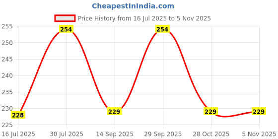 amazon.in Wolpin Self-Adhesive Towel Holder Towel Ring/Napkin Ring/Napkin Holder/Towel Hanger/Bathroom Accessories Kitchen Plastic - Pack of 3 Pcs (Multicolor) Price History Graph from 16 Jul 2025 to 3 Nov 2025